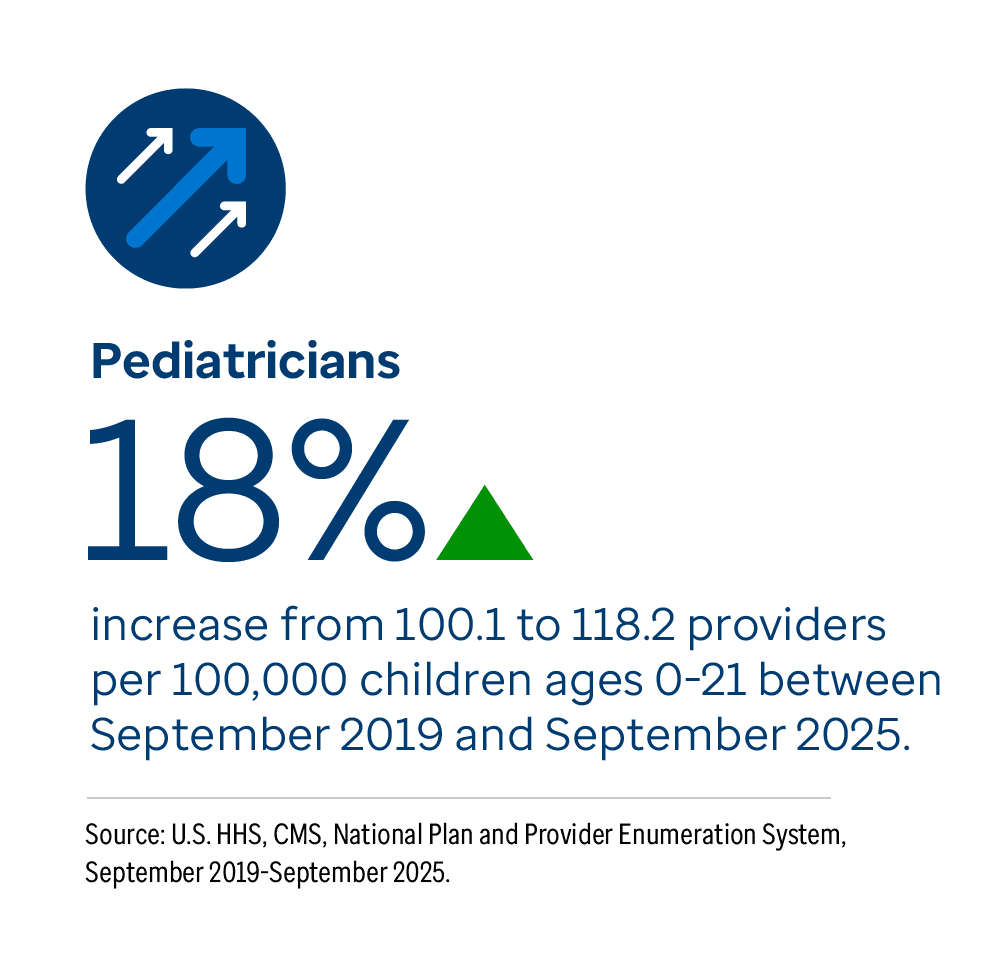 Graphic representation of Pediatricians information contained on this page. 18% increase from 100.1 to 118.2 providers per 100,000 children ages 0-21 between September 2019 and September 2025. Download the full report PDF from the report Overview page for details.