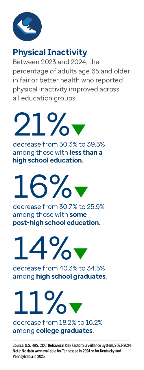 Graphic representation of Physical Inactivity information contained on this page. Between 2023 and 2024, the percentage of adults age 65 and older in fair or better health who reported physical inactivity decreased across all education groups. Download the full report PDF from the report Overview page for details.