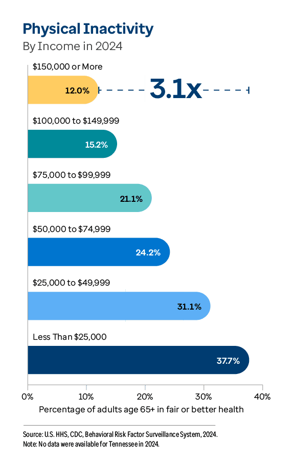 Graphic representation of Physical Inactivity By Income in 2024 information contained on this page. Download the full report PDF from the report Overview page for details.