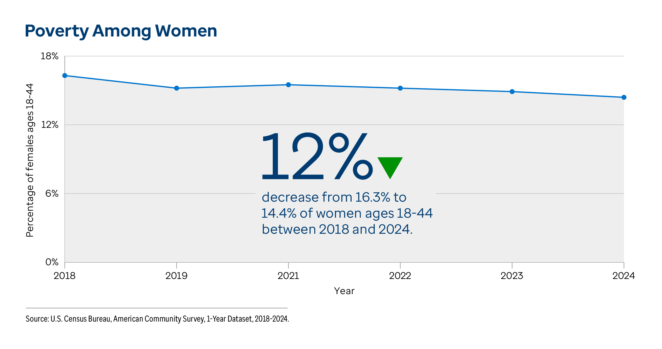 Graphic representation of Poverty Among Women information contained on this page. 12% decrease from 16.3% to 14.4% of women ages 18-44 between 2018 and 2024. Download the full report PDF from the report Overview page for details.