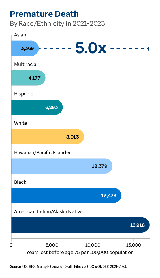 Graphic representation of Premature Death By Race/Ethnicity in 2021-2023 information contained on this page. Download the full report PDF from the report Overview page for details.