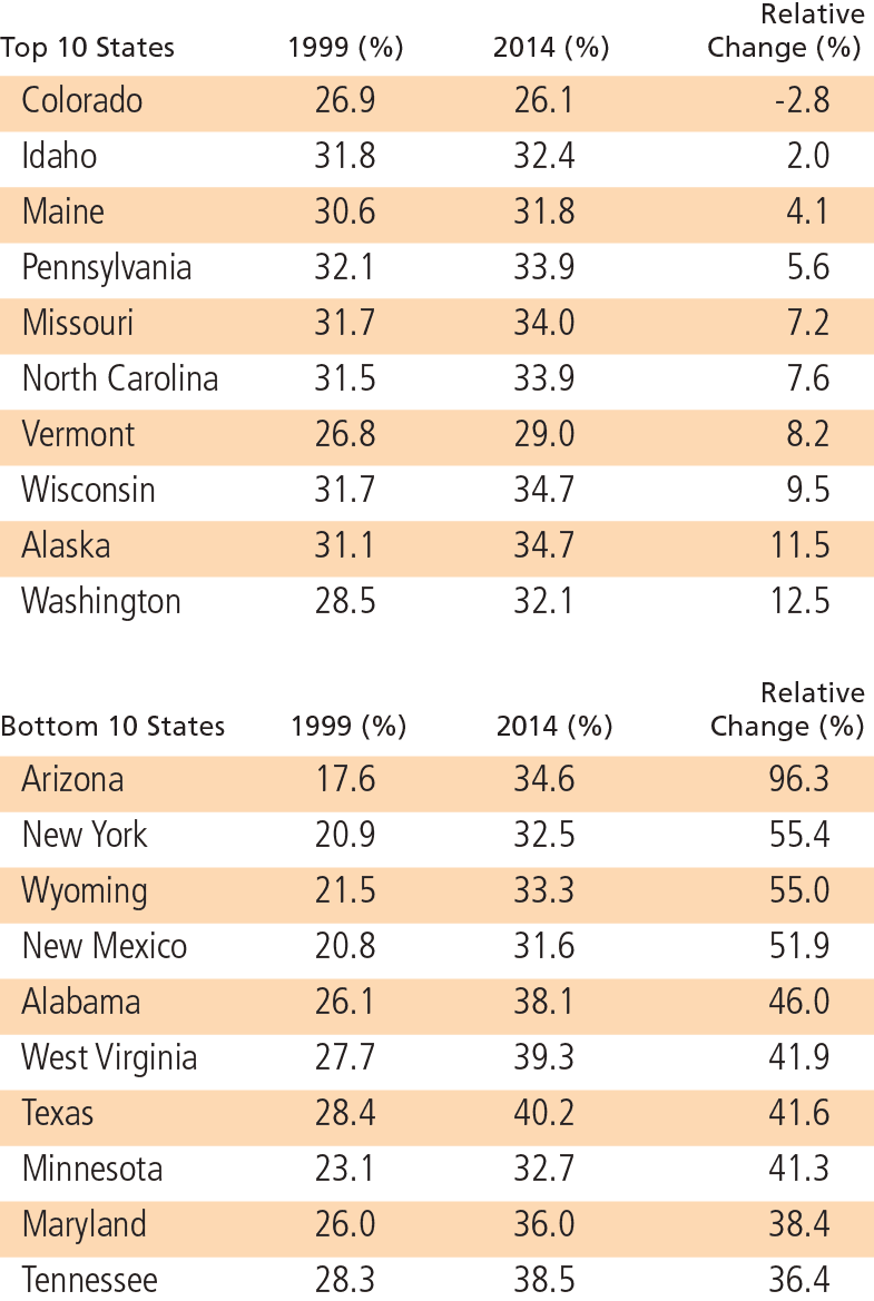 Relative_Change_In_Obesity-Tab4-2015_Seniors-Findings