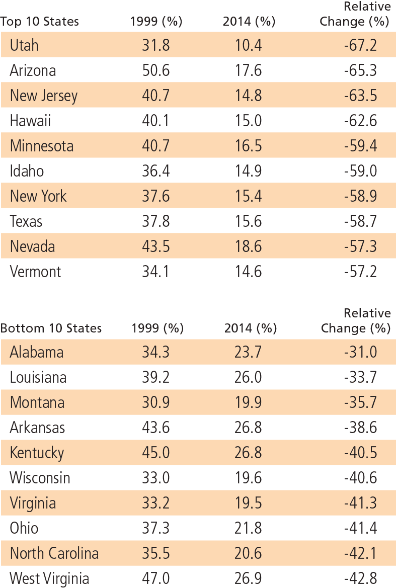 Relative_Change_In_Smoking-Tab6-2015_Seniors-Findings