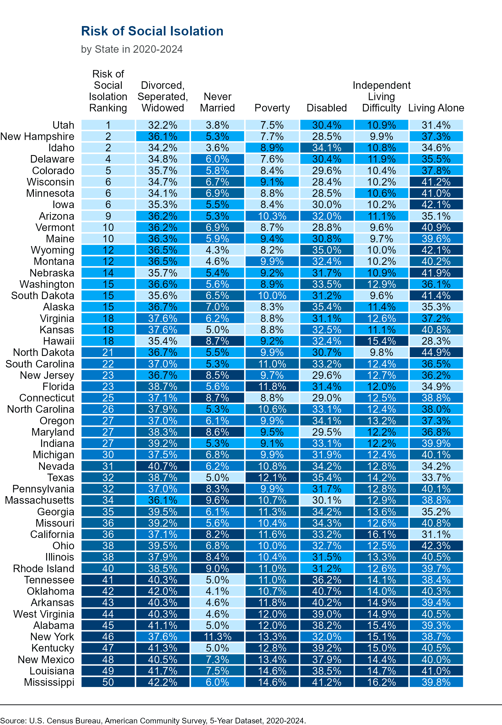Heat map table of Risk of Social Isolation by State in 2020-2024. All 50 U.S. states are ranked by risk of social isolation, with percentages for six individual components given: Divorced, Separated, Widowed; Never Married; Poverty; Disabled; Independent Living Difficulty; and Living Alone. Utah ranks number one and Mississippi number fifty. Increased prevalence of component measures is generally associated with lower rank. Never Married has the weakest relationship with ranking. Source: U.S. Census Bureau, American Community Survey, 5-Year Dataset, 2020-2024.