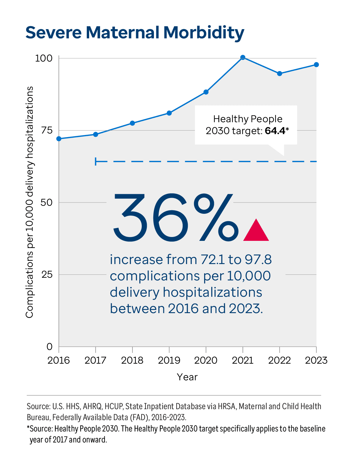 Graphic representation of Severe Maternal Morbidity information contained on this page. 36% increase from 72.1 to 97.8 complications per 10,000 delivery hospitalizations between 2016 and 2023. Download the full report PDF from the report Overview page for details.