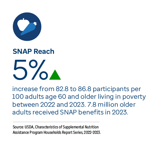 Graphic representation of SNAP Reach 5% increase from 82.8 to 86.8 participants per| 100 adults age 60 and older living in poverty between 2022 and 2023. 7.8 million older| adults received SNAP benefits in 2023. Download the full report PDF from the report Overview page for details.