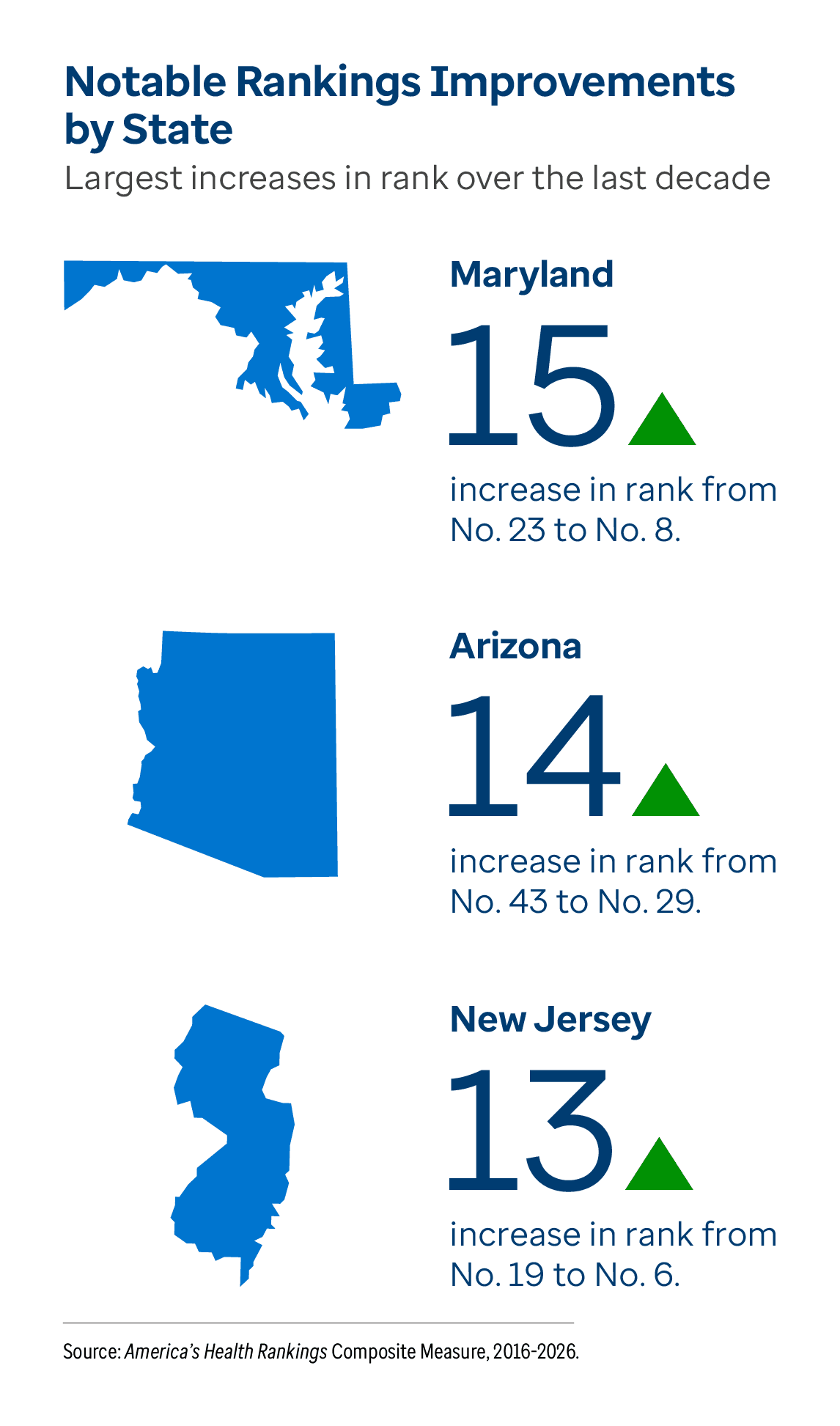 Graphic representation of Notable Rankings Improvements by State information contained on this page. Maryland increase in rank from No. 23 to No. 8. Arizona increase in rank from No. 43 to No. 29. New Jersey increase in rank from No. 19 to No. 6. Download the full report PDF from the report Overview page for details.