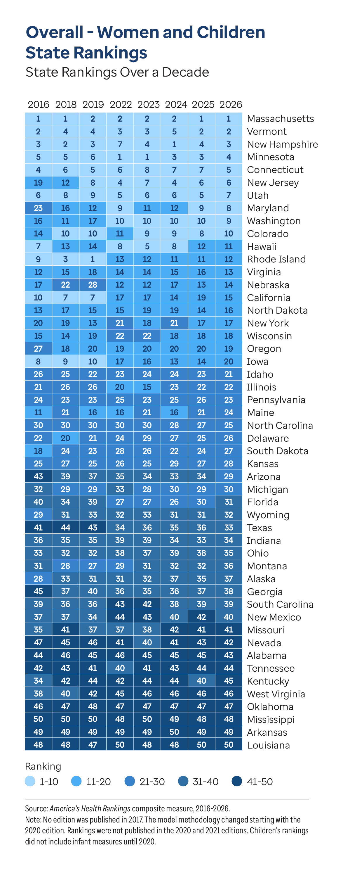 Graphic representation of Overall - Women and Children State Rankings State Rankings Over a Decade information contained on this page. Download the full report PDF from the report Overview page for details.