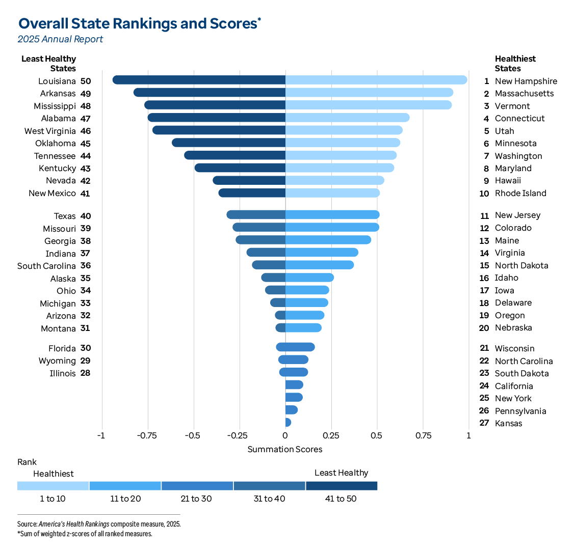 Graphic representation of Overall State Rankings and Scores 2025 Annual Report information contained on this page. Download the full report PDF from the report Overview page for details.