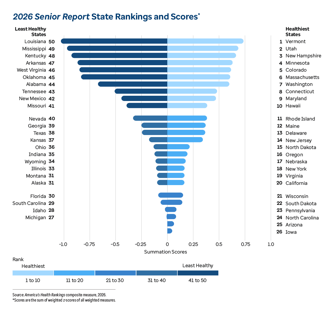 Graphic representation of 2026 Senior Report State Rankings and Scores information contained on this page. Download the full report PDF from the report Overview page for details.