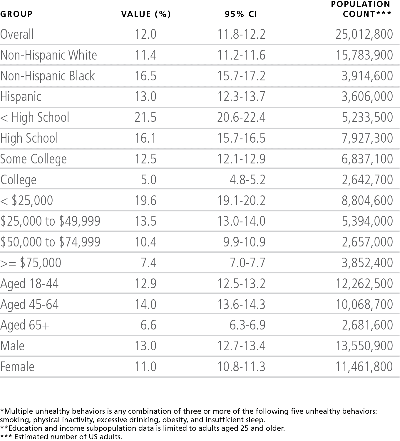 table2Unhealthy_Population_adults