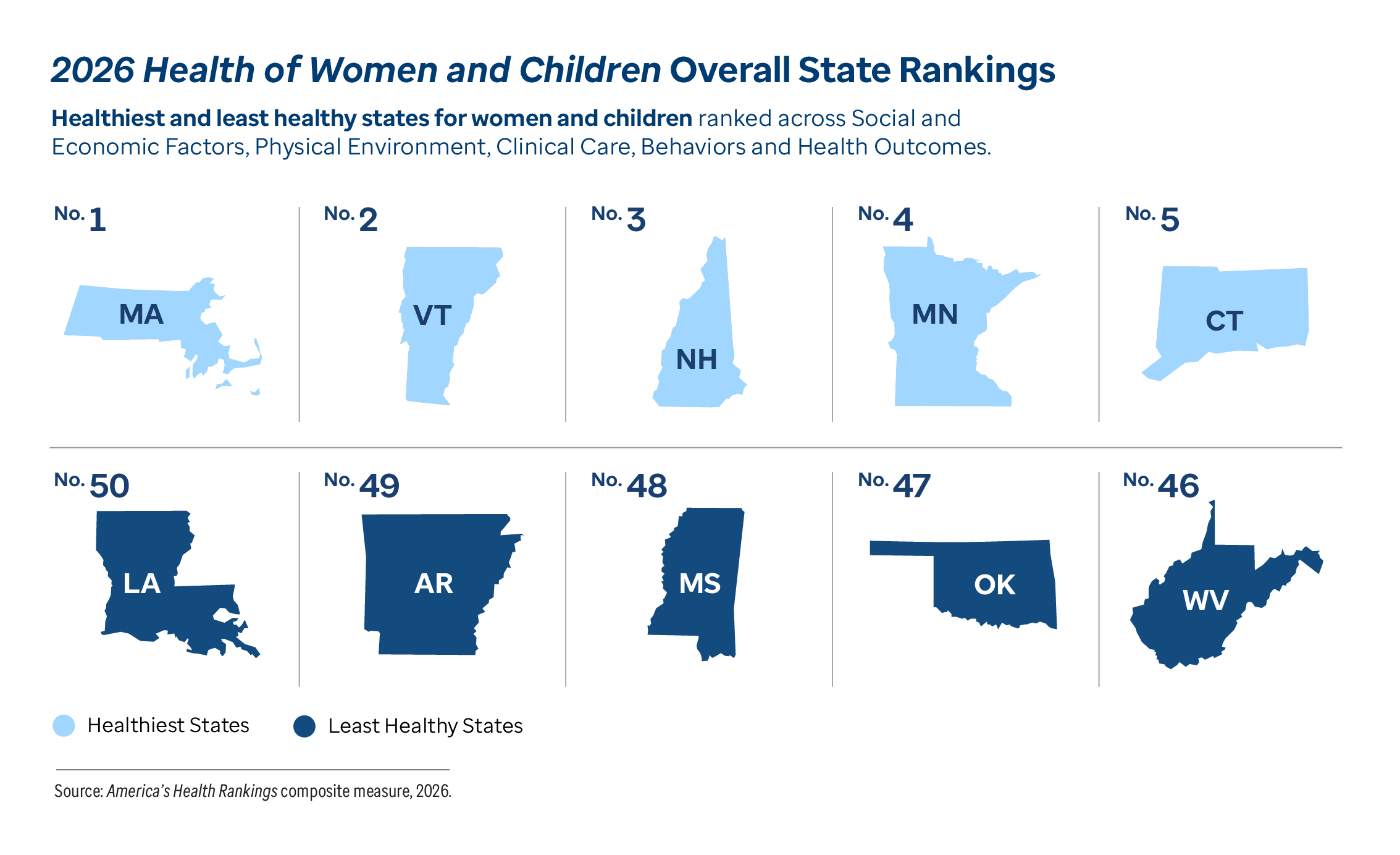 Graphic representation of 2026 Health of Women and Children Overall State Rankings Healthiest and least healthy states for women and children information contained on this page. Download the full report PDF from the report Overview page for details.