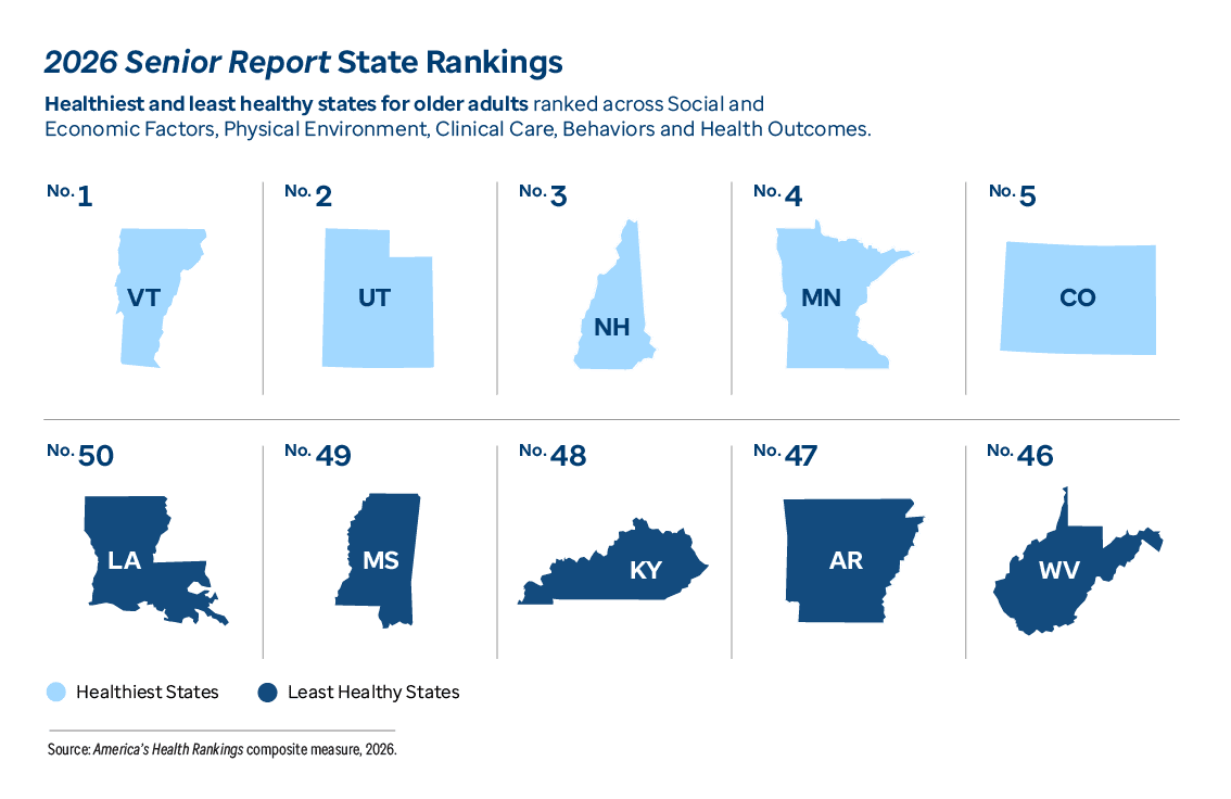 Graphic representation of 2026 Senior Report State Rankings information contained on this page. Download the full report PDF from the report Overview page for details.