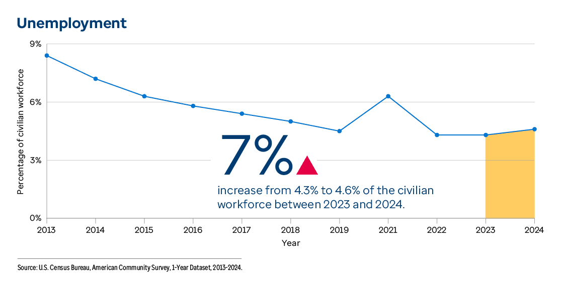 Graphic representation of Unemployment information contained on this page. Download the full report PDF from the report Overview page for details.