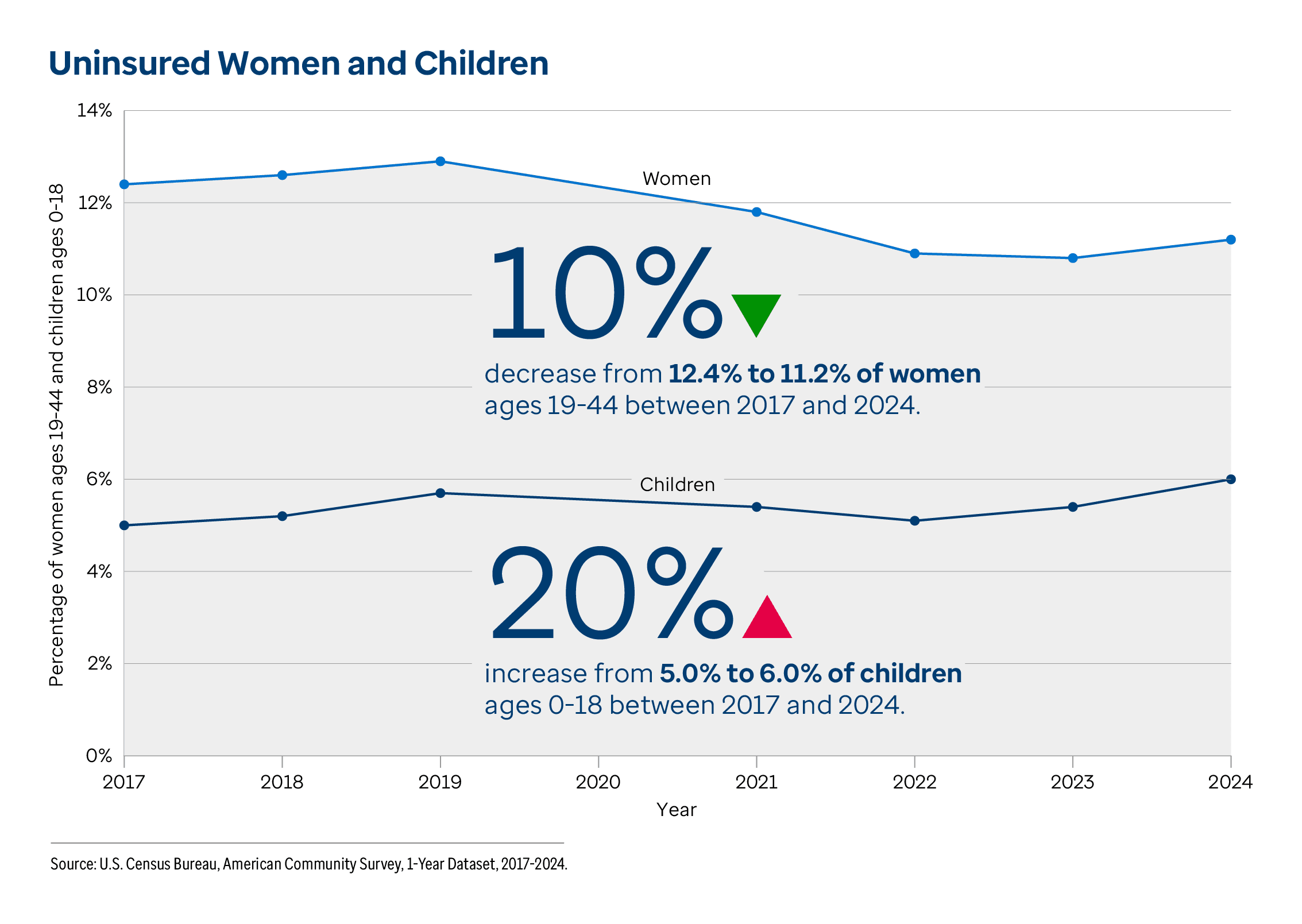 Graphic representation of Uninsured Women and Children information contained on this page. 10% decrease from 12.4% to 11.2% of women ages 19-44 between 2017 and 2024. 20% increase from 5.0% to 6.0% of children ages 0-18 between 2017 and 2024. Download the full report PDF from the report Overview page for details.
