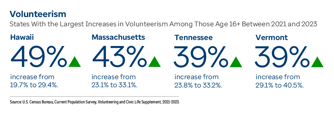 Graphic representation of Volunteerism information contained on this page. Download the full report PDF from the report Overview page for details.