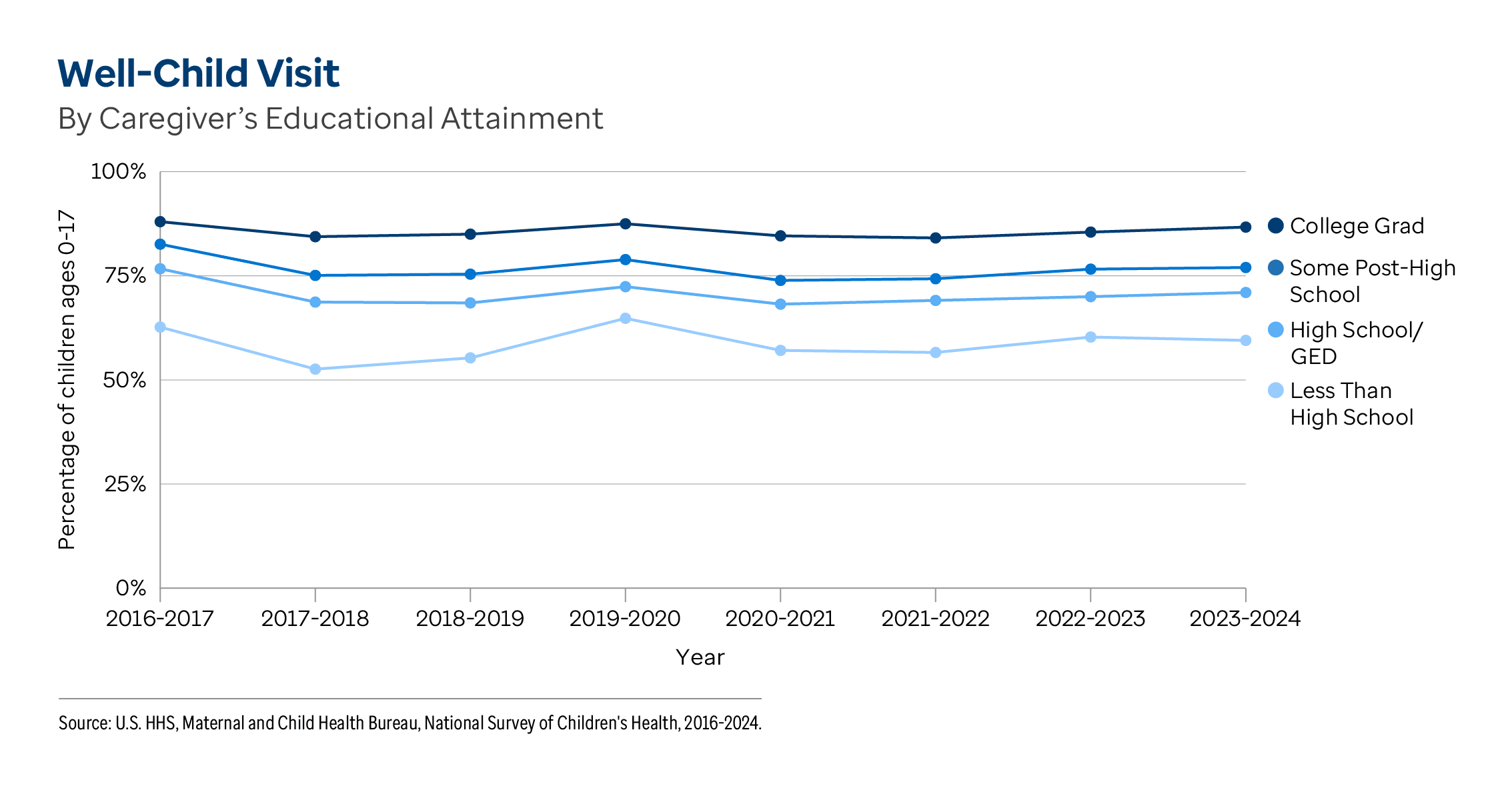 Graphic representation of Well-Child Visit By Caregiver's Educational Attainment information contained on this page. Download the full report PDF from the report Overview page for details.