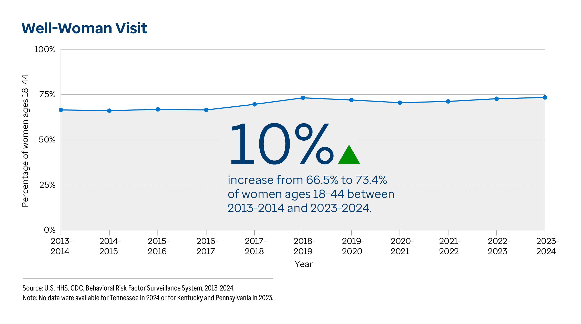 Graphic representation of Well-Woman Visit information contained on this page. 10% increase from 66.5% to 73.4% of women ages 18-44 between 2013-2014 and 2023-2024. Download the full report PDF from the report Overview page for details.