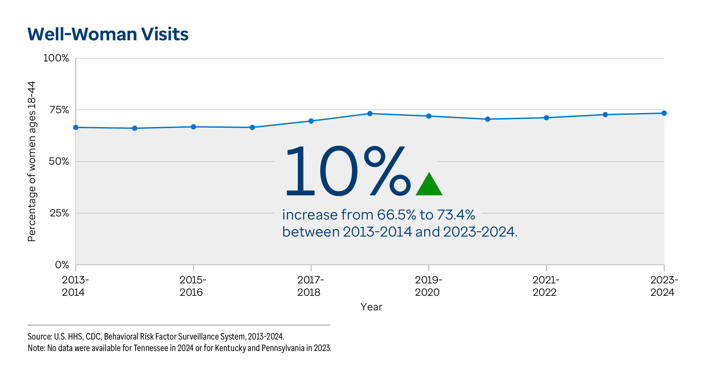 Graphic representation of Well-Woman Visits information contained on this page. 10% increase from 66.5% to 73.4% between 2013-2014 and 2023-2024. Download the full report PDF from the report Overview page for details.