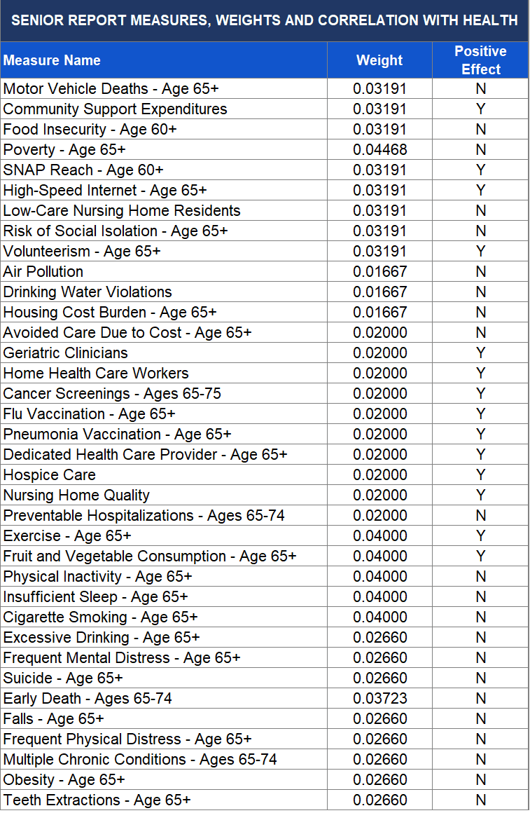 Graphic representation of 2026 SENIOR REPORT MEASURES, WEIGHTS AND CORRELATION WITH HEALTH information contained on this page. Download the full report PDF from the report Overview page for details.