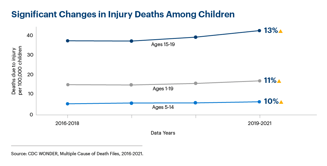 Graphic representation of Injury Deaths Among Children information contained on this page. Download the full report PDF from the report Overview page for details.