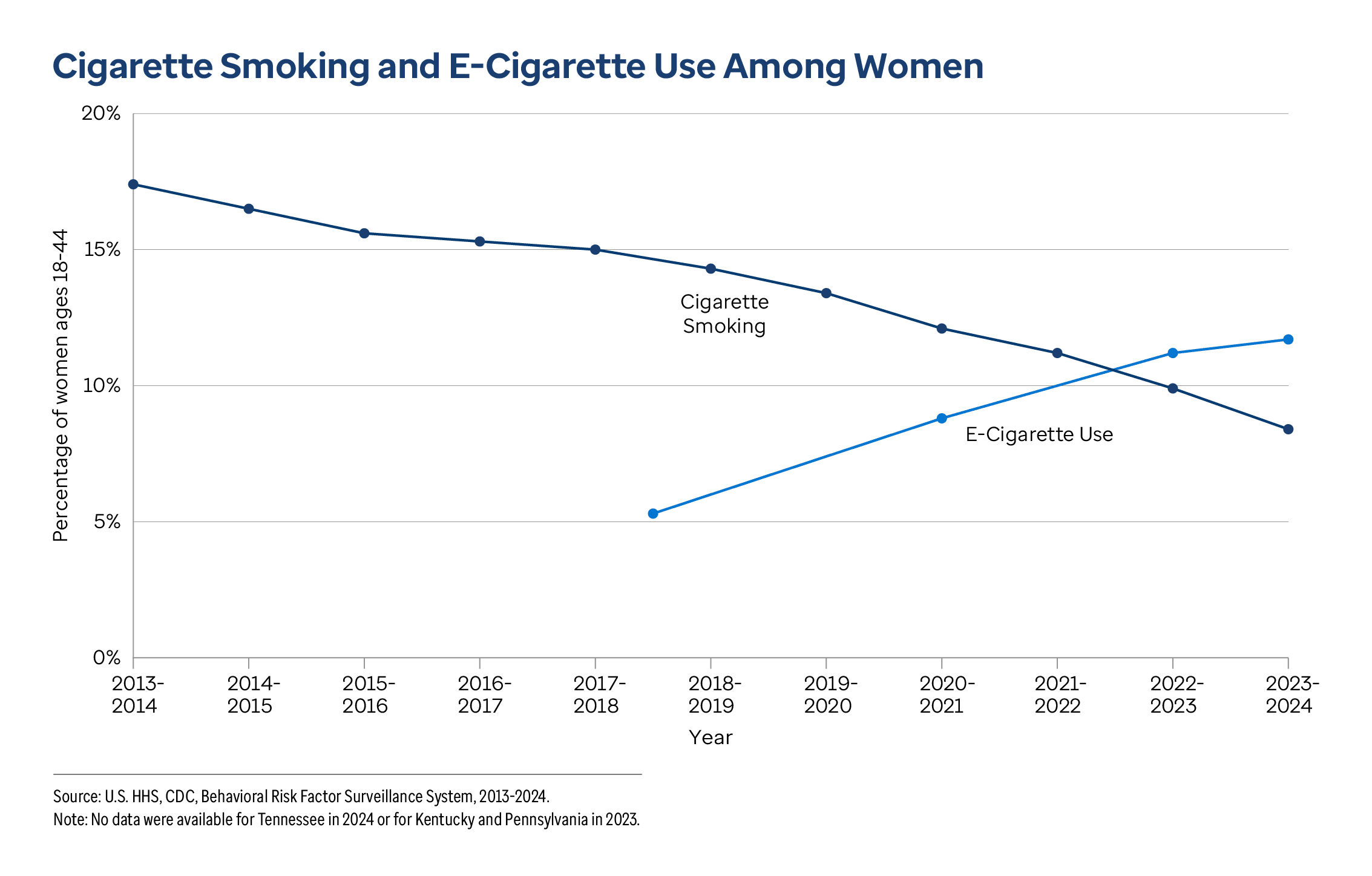 Graphic representation of Cigarette Smoking and E-Cigarette Use Among Women information contained on this page. Download the full report PDF from the report Overview page for details.