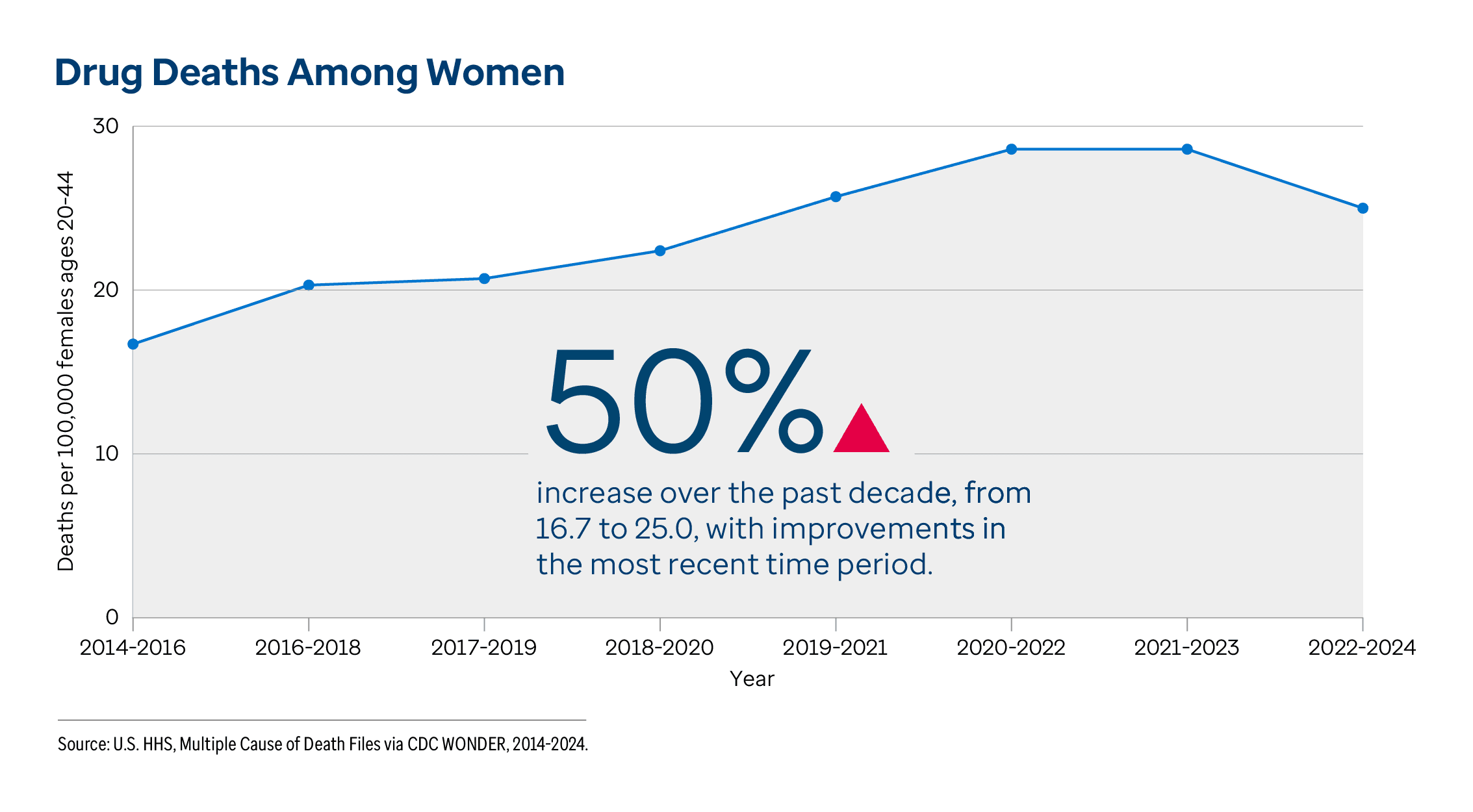 Graphic representation of Drug Deaths Among Women information contained on this page. 50% increase over the past decade, from 16.7 to 25.0, with improvements in the most recent time period. Download the full report PDF from the report Overview page for details.