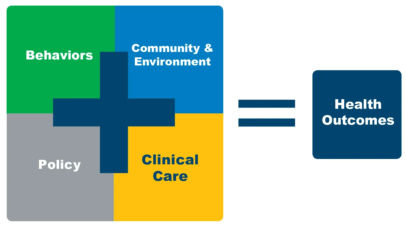 A large square with four parts and a plus sign in the middle (Behaviors, Community and Environment, Policy, and Clinical Care), followed by an equal sign leading to a smaller square with Health Outcomes.
