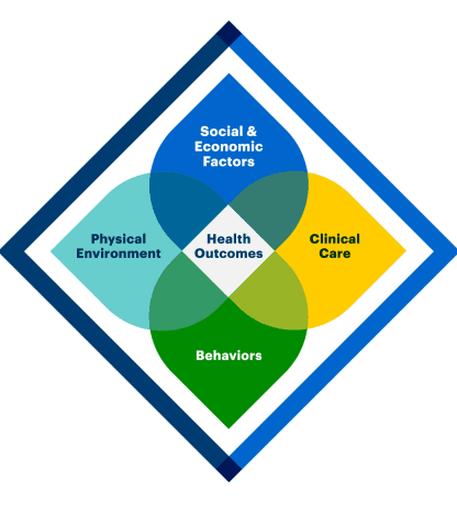 A diamond with Health Outcomes at the center of the other four model components (Social and Economic Factors, Physical Environment, Behaviors, and Clinical Care).