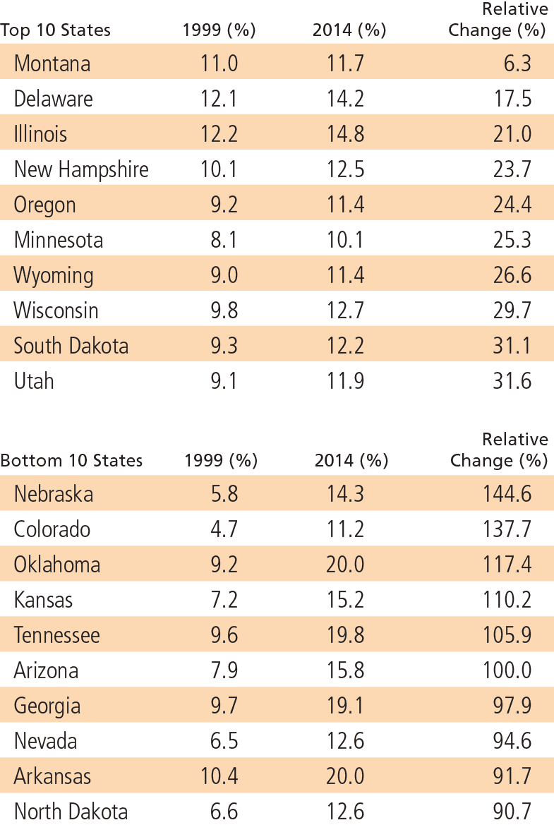 Relative_Change_In_Diabetes-Tab5-2015_Seniors-Findings