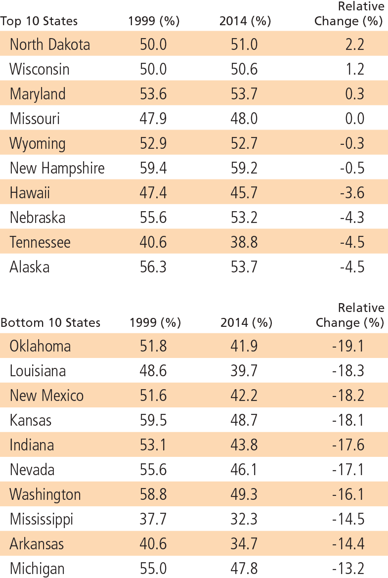 Relative_Change_In_Health_Status-Tab7-2015_Seniors-Findings