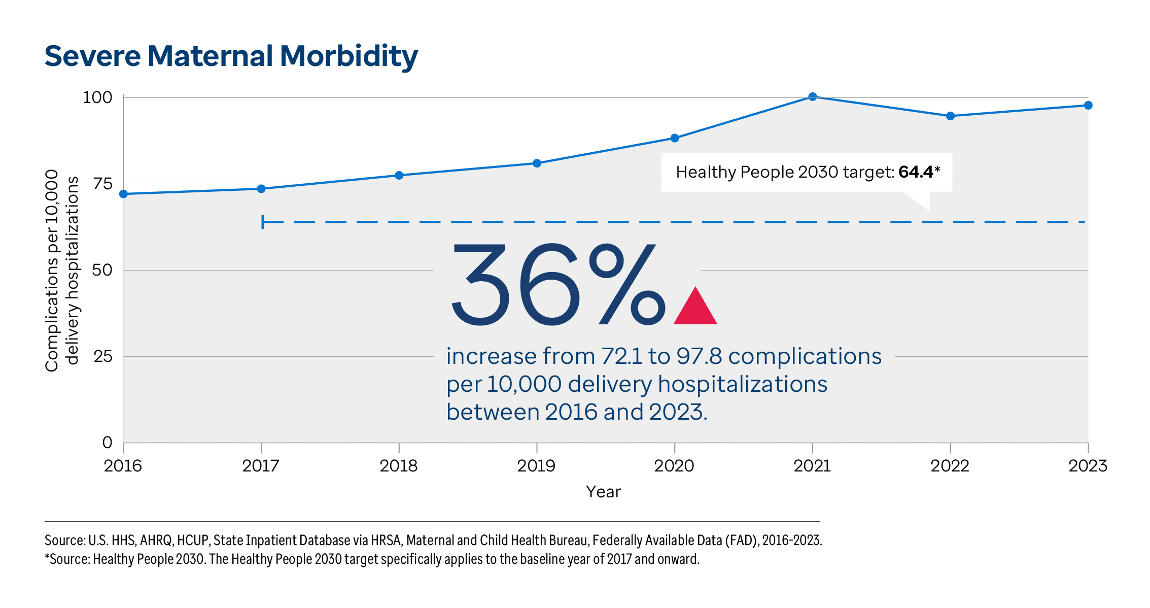 Graphic representation of Severe Maternal Morbidity information contained on this page. 36% increase from 72.1 to 97.8 complications per 10,000 delivery hospitalizations between 2016 and 2023. Download the full report PDF from the report Overview page for details.