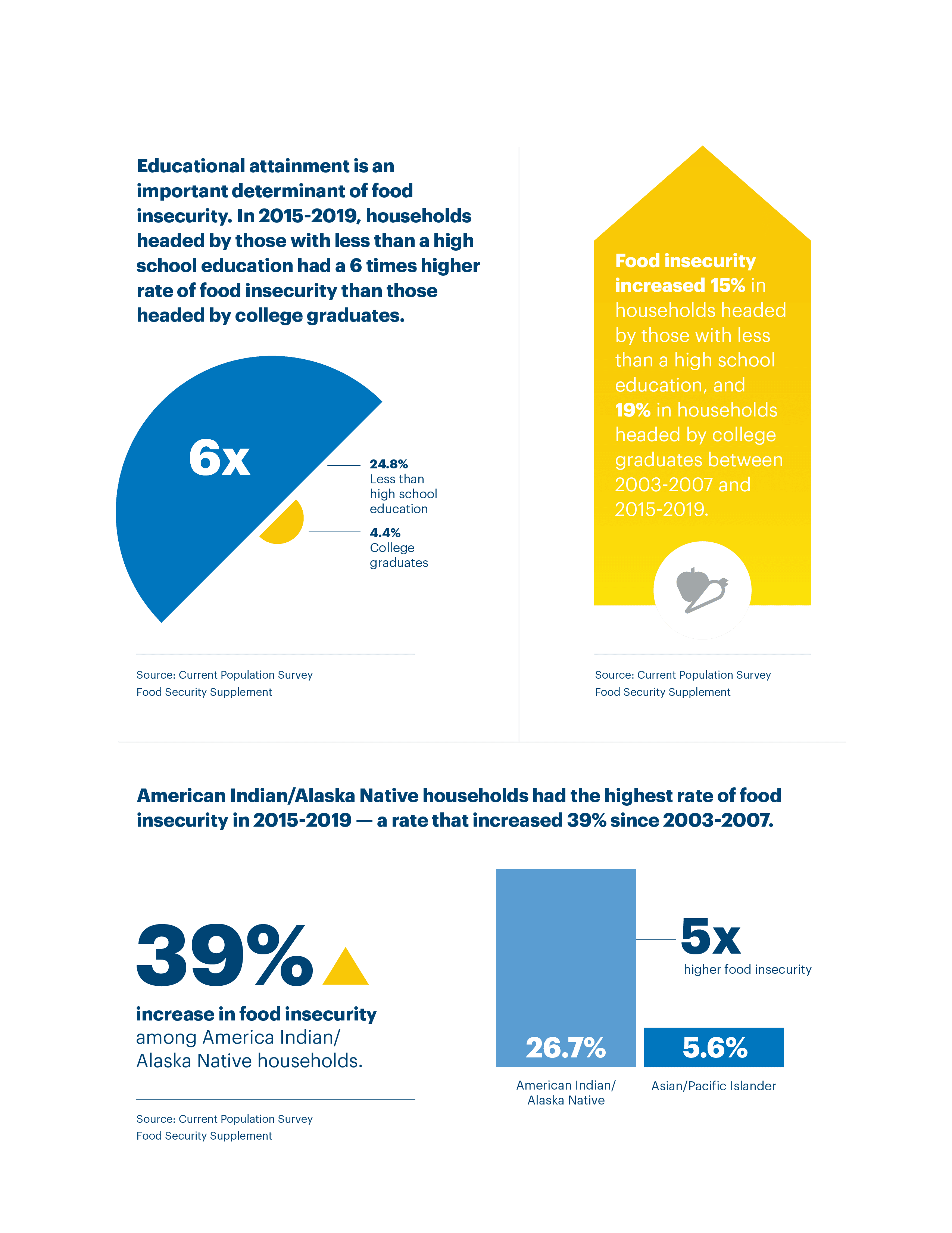 Food Insecurity Inforgraphics Executive Brief | 2021 Disparities Report | AHR